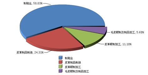 2018年2月皮革行业主营业务收入同比增长5%