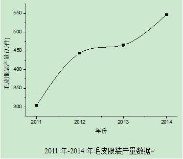 毛皮加工行业“十二五”时期的经济发展情况