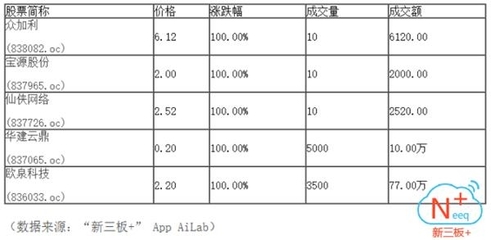 做市指数报收981.86点 万只股票千只成交